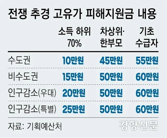 민생지원금-3차 