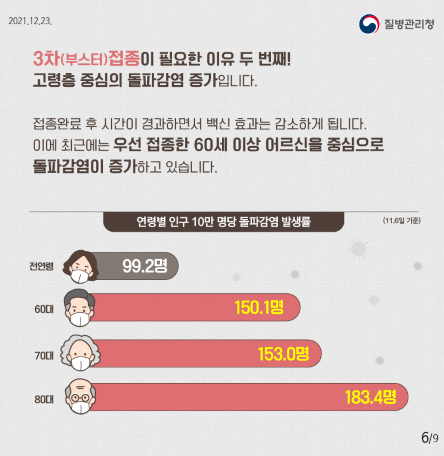 연령대 돌파 감염