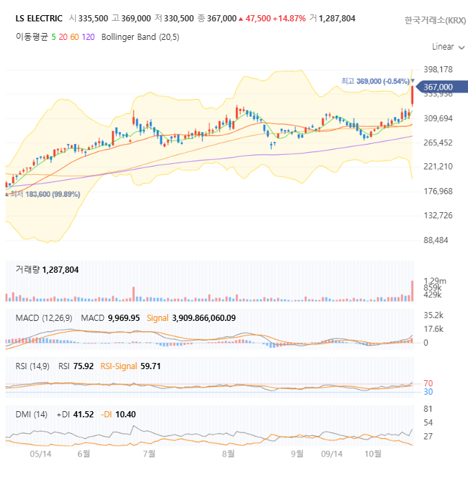 LS일렉트릭 일봉 차트 자세히