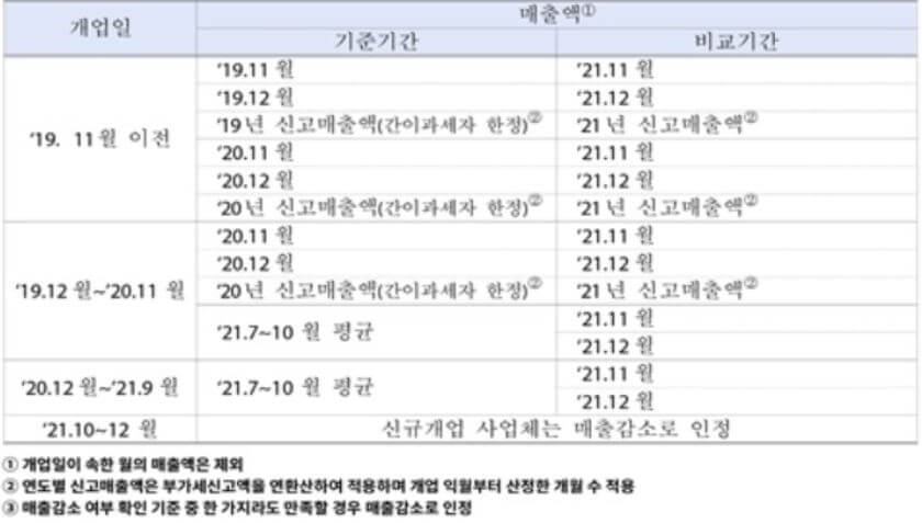 부천시-소상공인방역지원금-매출액-기준