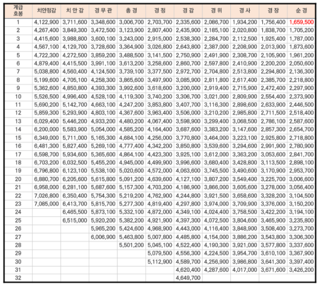 2021 경찰 봉급표