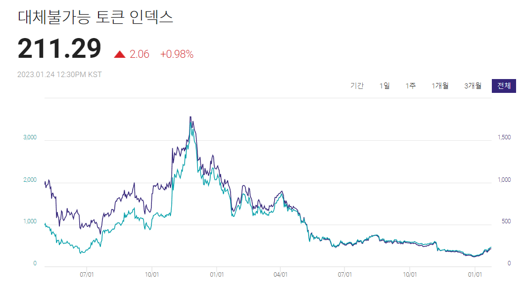 업비트가 제공하는 인덱스(UBCI)