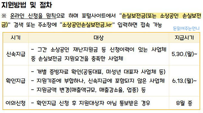 손실보전금 지원방법