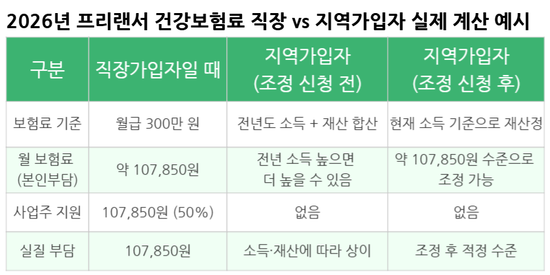 2026년 프리랜서 월소득 300만원 기준 직장 지역가입자 보험료 조정 전후 비교표