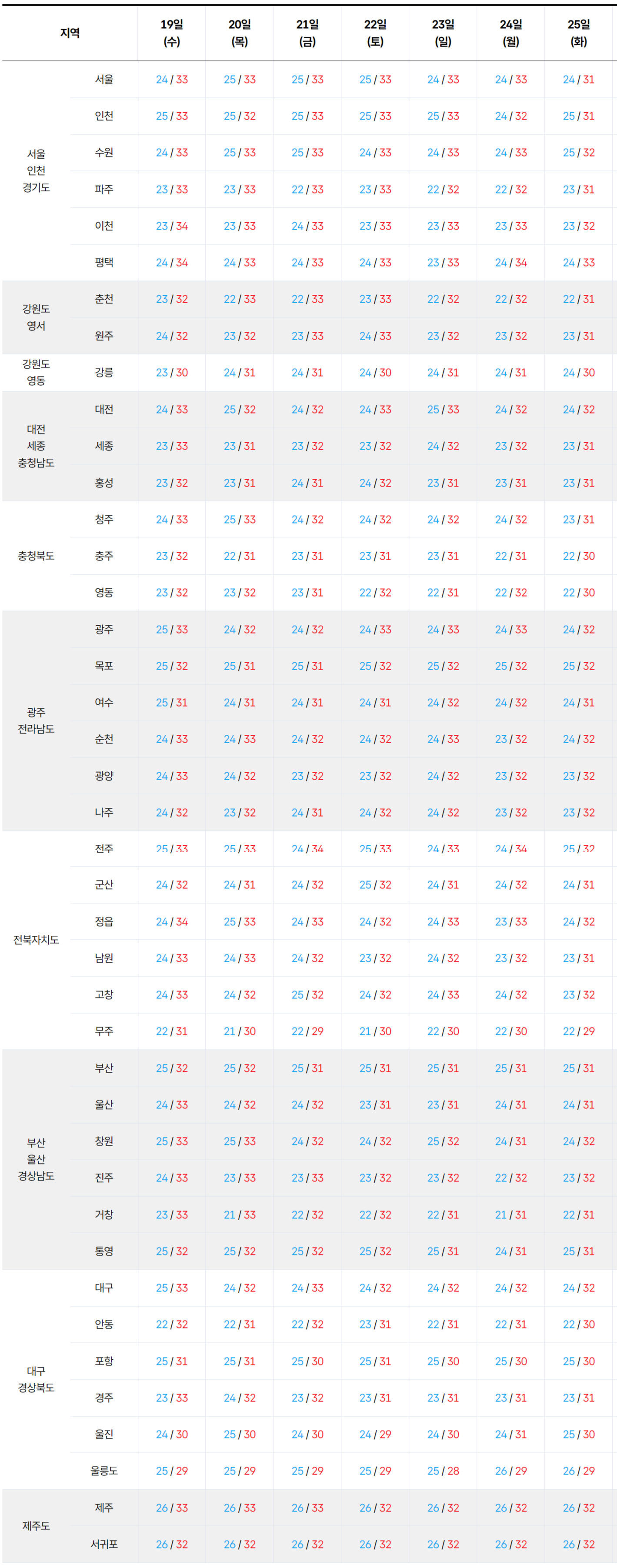 2026년 8월 19일 8월 25일 전국 기온 예보
