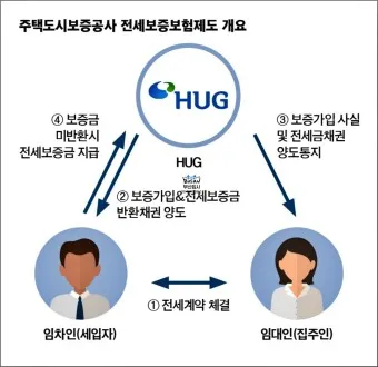 전세보증보험 가입조건 필요서류 총정리_2