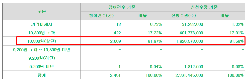 한텍 공모주 수요예측결과 상장일