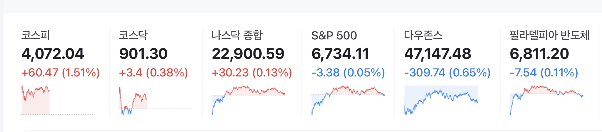 증시 주요 지표 현황, 증시 시황 사진