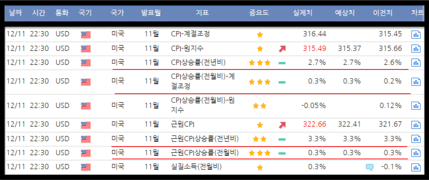 미국 주요 경제 CPI 지표 발표 내용