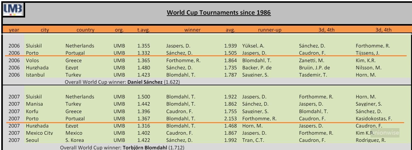 2006-2007 포르투 세계 3쿠션 당구 월드컵 우승자