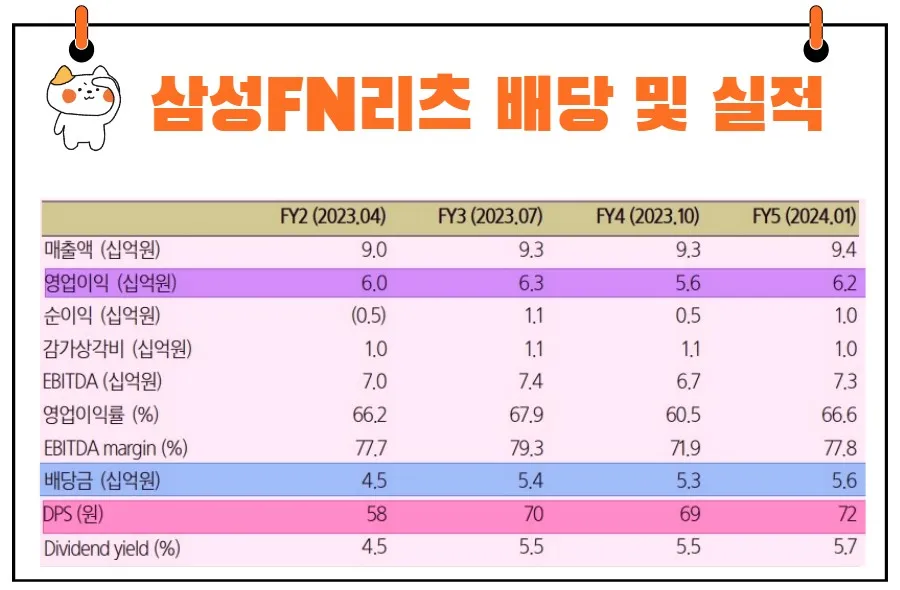 삼성FN리츠 배당금 실적