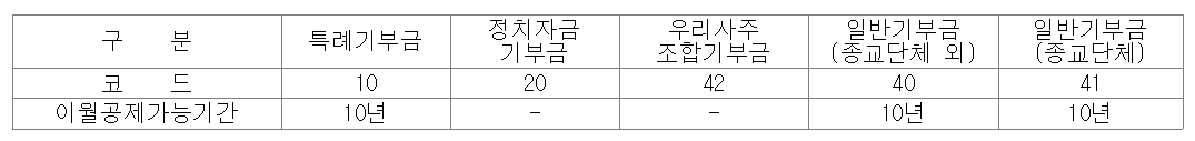 기부금명세서 양식 다운로드 국세청 기부금영수증 발급명세서 이월공제