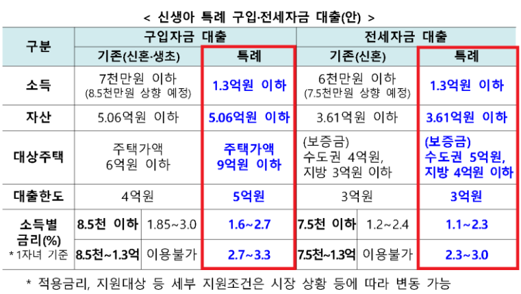 신생아 특공, 특례 대출