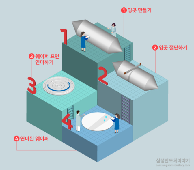 웨이퍼 제조 공정 이미지입니다.