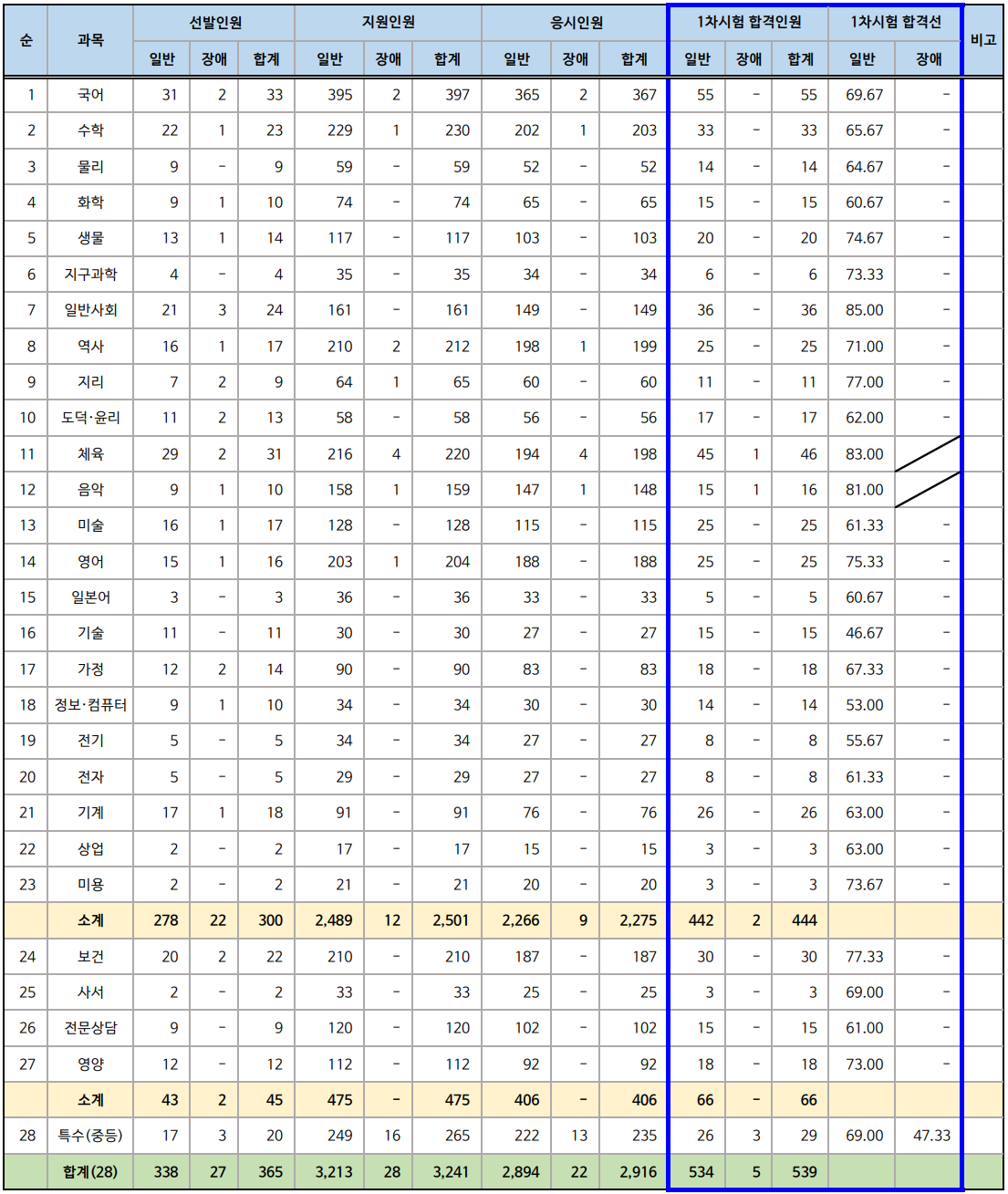 경상남도 중등 임용고시 1차 합격선 커트라인