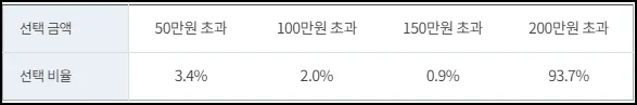 물적사고 할증기준액