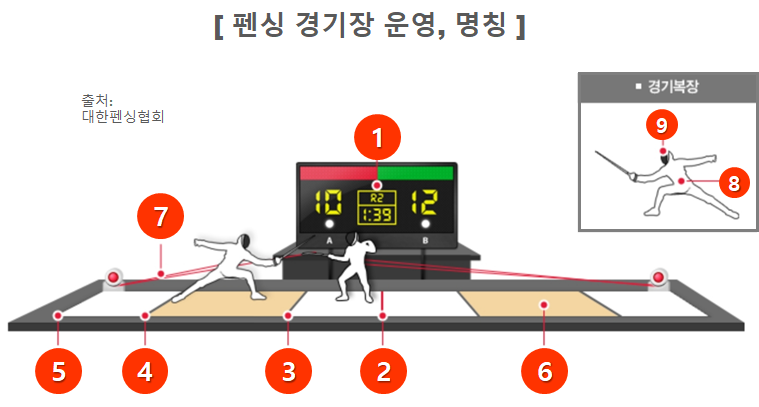 펜싱 경기장 각 위치 명칭 정의(자료: 대한펜싱협회)