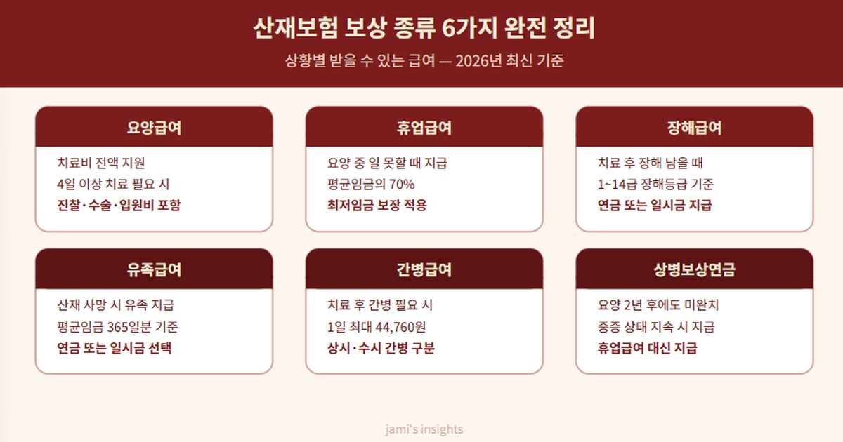 2026년 산재보험 보상 종류 6가지 요양급여 휴업급여 장해급여 등을 정리한 이미지