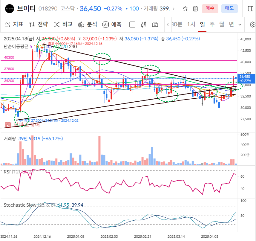 브이티 일봉차트