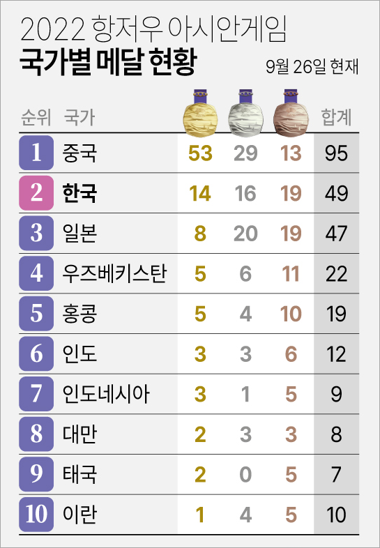아시안게임 메달 현황(이미지 항저우 조직위 연합뉴스)