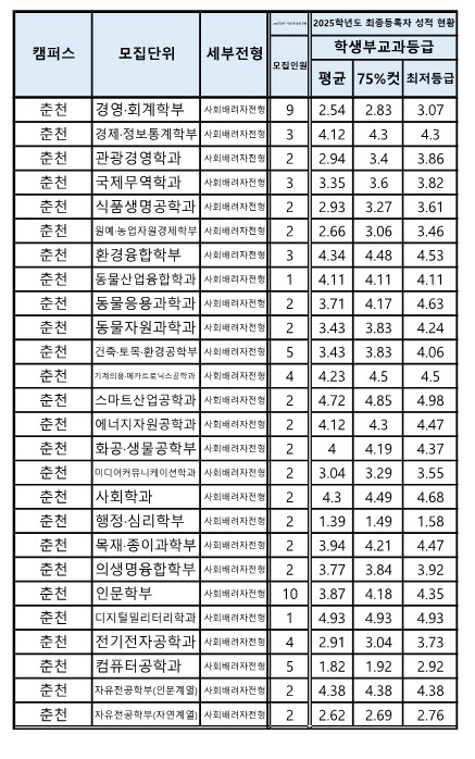 강원대 수시등급 2025_사배자전형