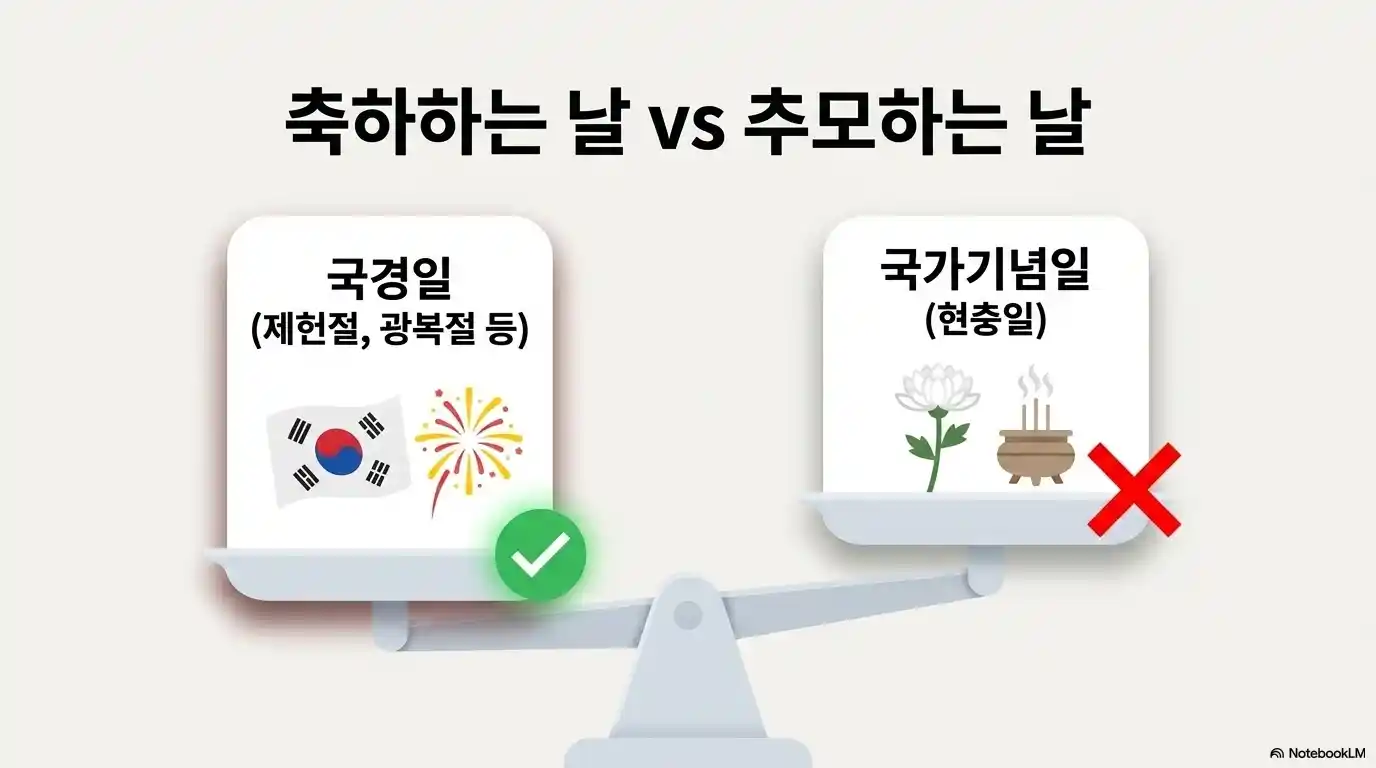 국경일과 국가기념일의 대체공휴일 적용 차이를 비교한 안내 이미지