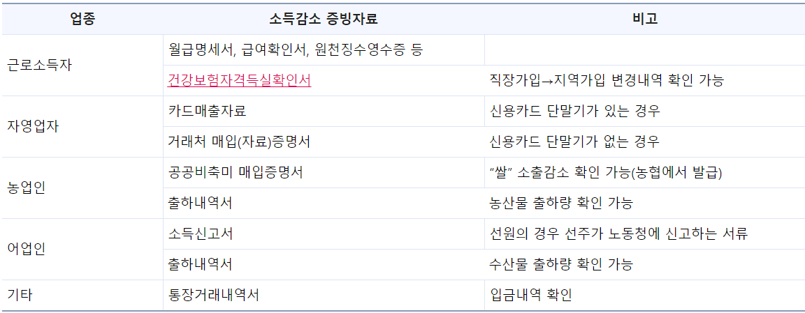 족지로 한시 생계지원금