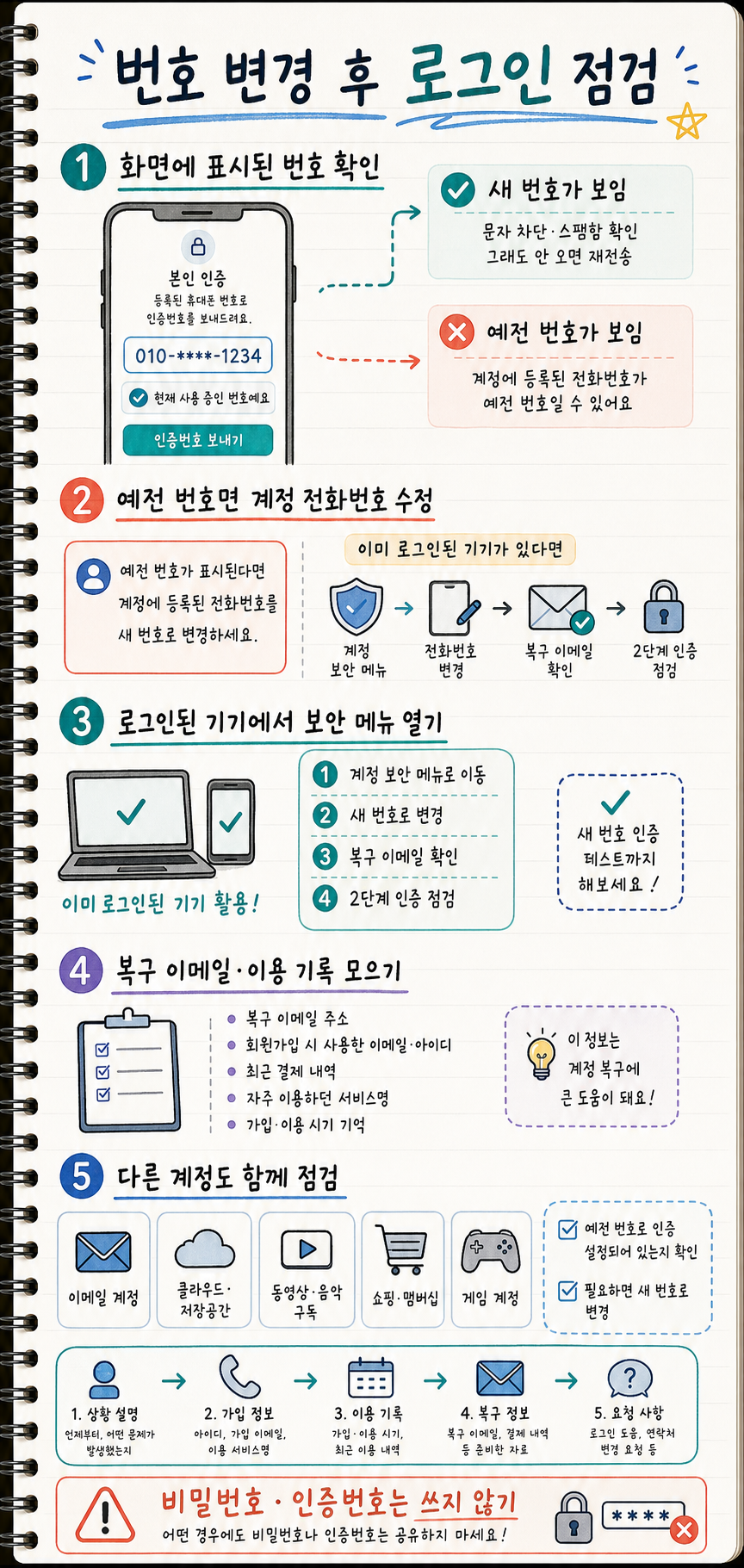 휴대폰 번호 변경 후 로그인 안 될 때 화면 번호 확인부터 계정 전화번호 수정 복구 정보 정리 고객센터 문의 전 주의사항까지 요약한 노트형 인포그래픽