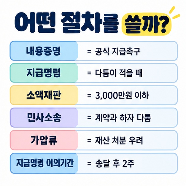 내용증명, 지급명령, 3000만원 이하 소액사건심판, 일반 민사소송, 가압류의 적합한 상황을 비교한 카드