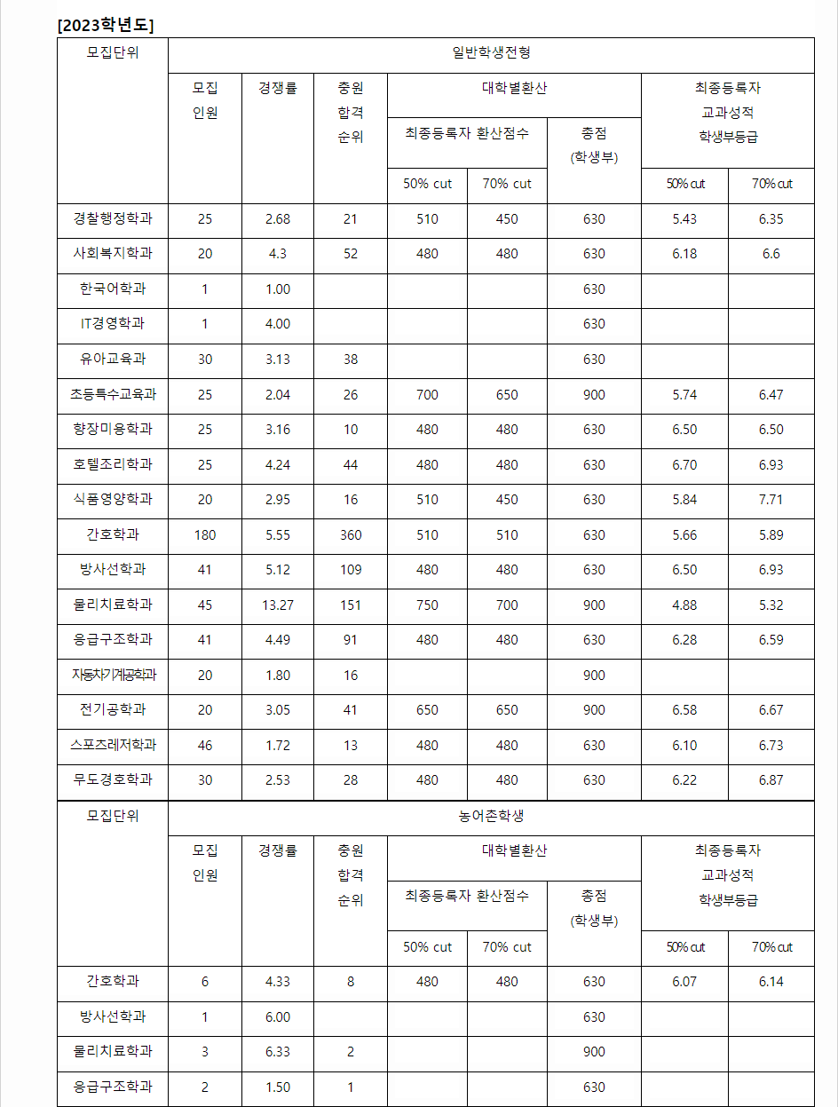 2023학년도 남부대학교 학생부교과전형 전형 결과