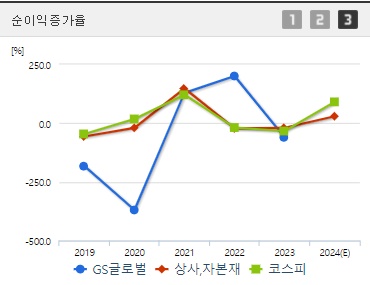 GS글로벌 순이익증가율