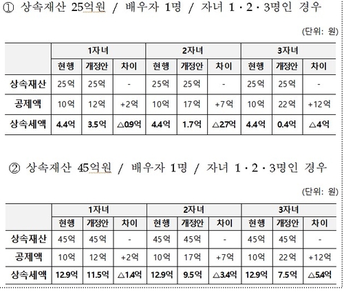 2024년 세법개정안 발표 상속세 등 대폭 개편