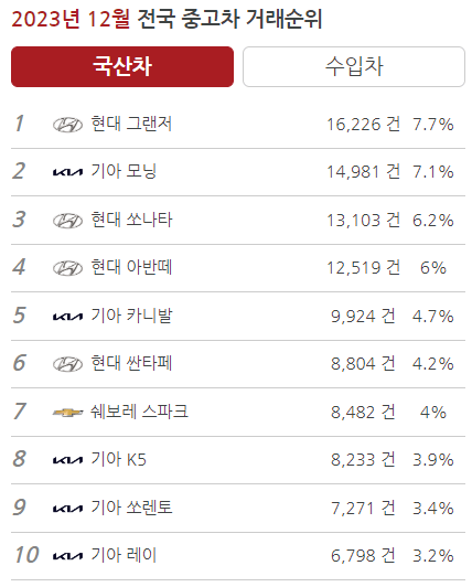 2023년 12월 중고차 (국산차) 거래순위 사진