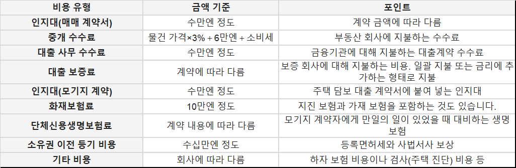 일본 부동산 구입에 들어가는 비용들이 항목별로 정리된 표