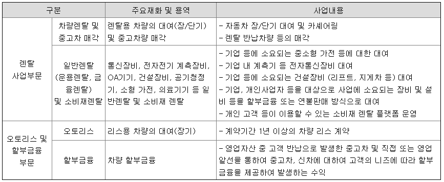 롯데렌탈 종속회사의 사업부문별 현황