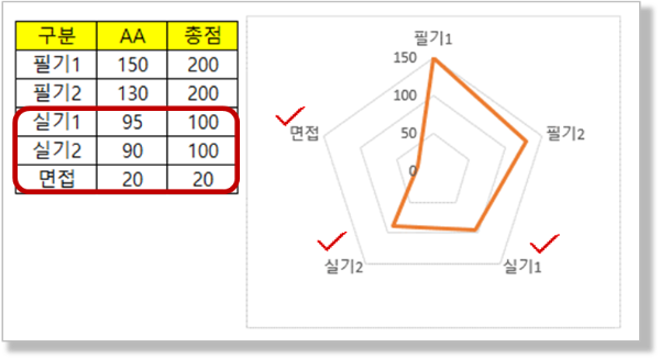 방사형 차트 - 기준이 달라서 왜곡되는 현상