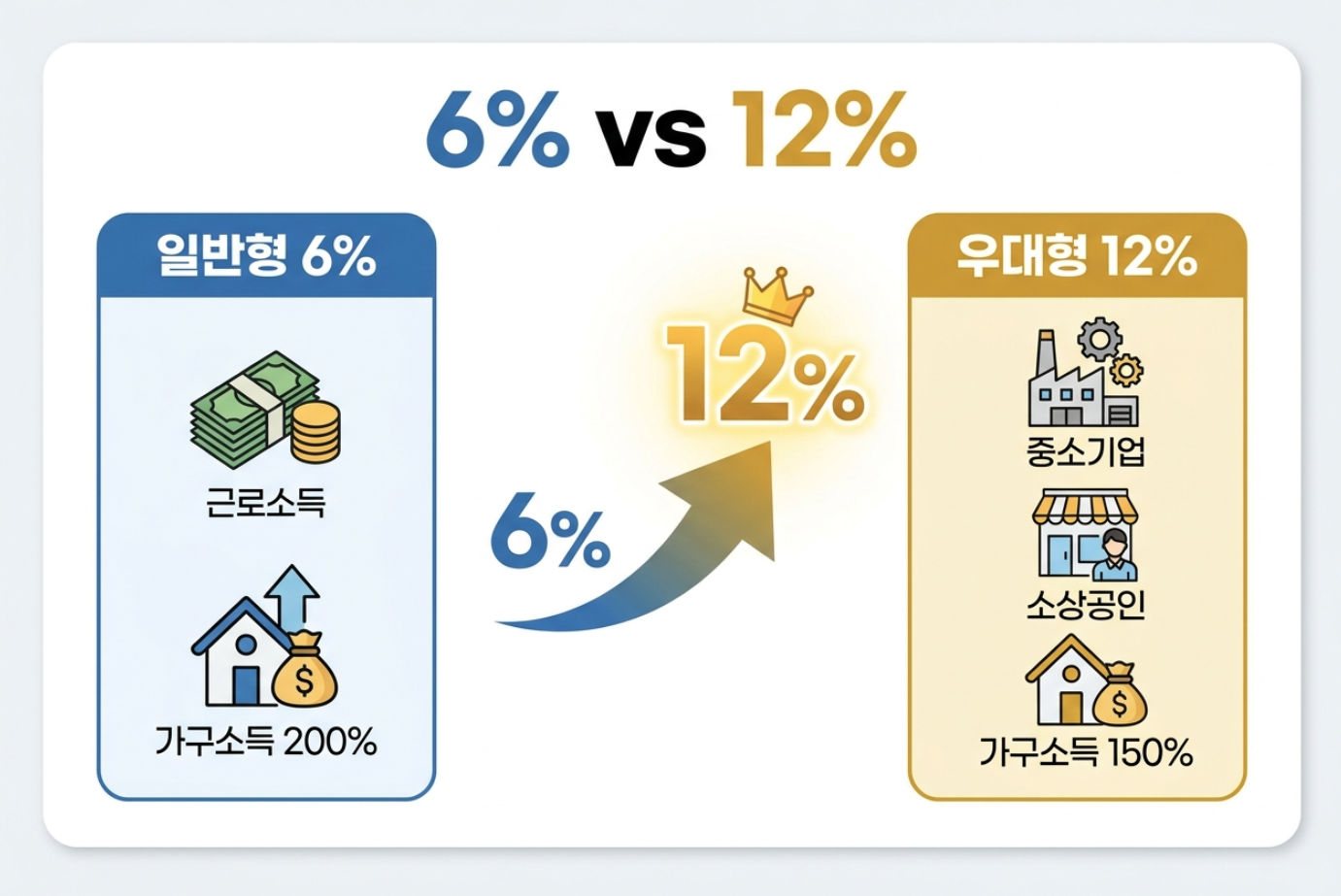 청년미래적금 일반형 6%와 우대형 12% 가입조건을 비교한 이미지