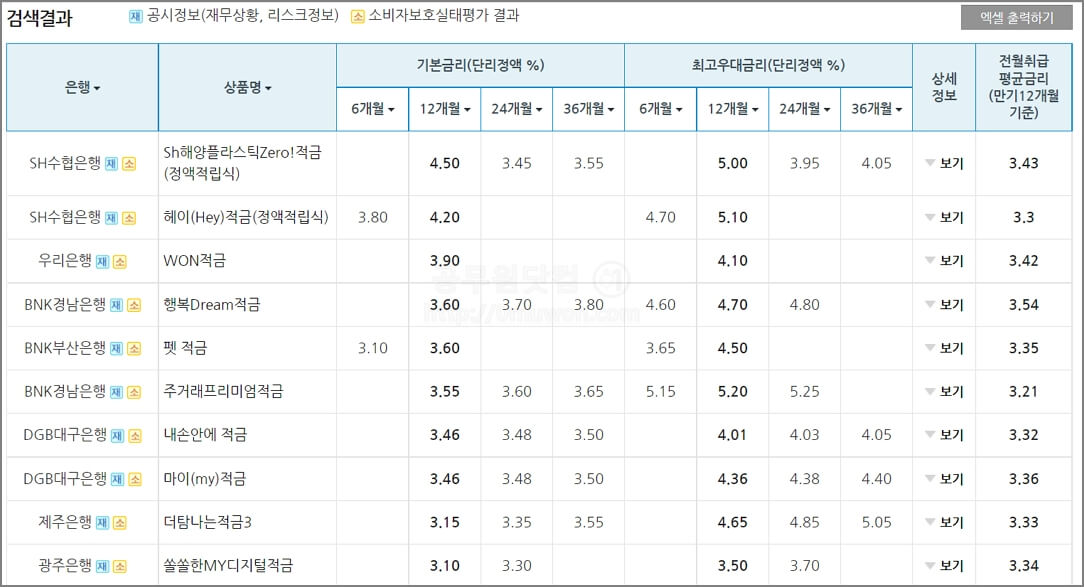 은행별 정기적금 금리 순위