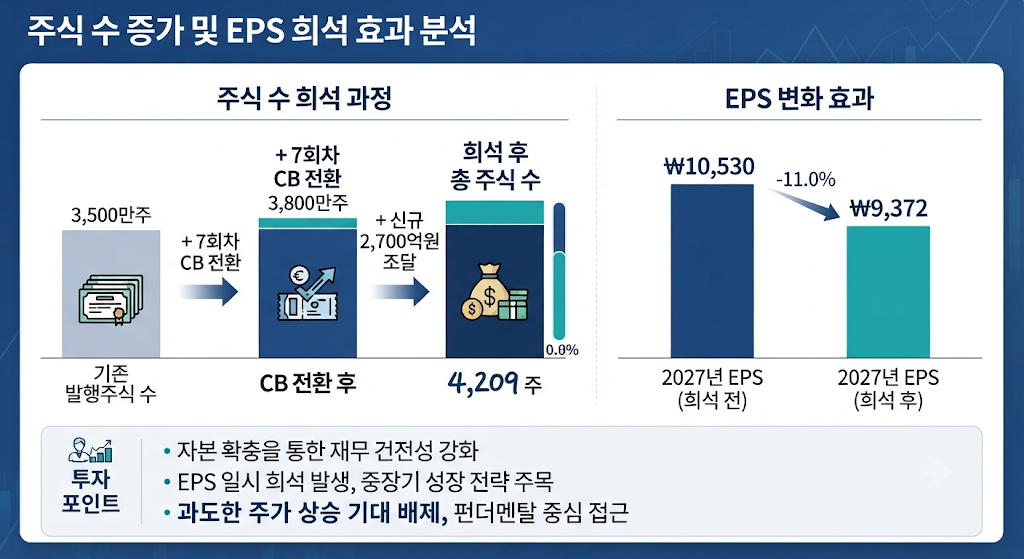 심텍 2,700억원 외부조달 시 신규 주식과 EPS 희석 시나리오