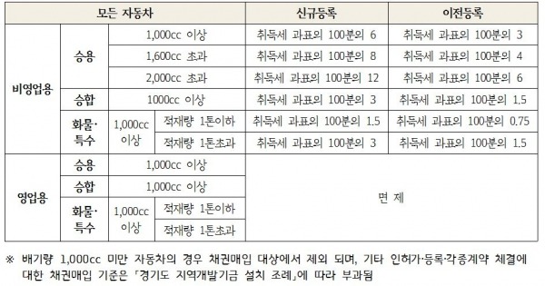 자동차채권 환급금 조회