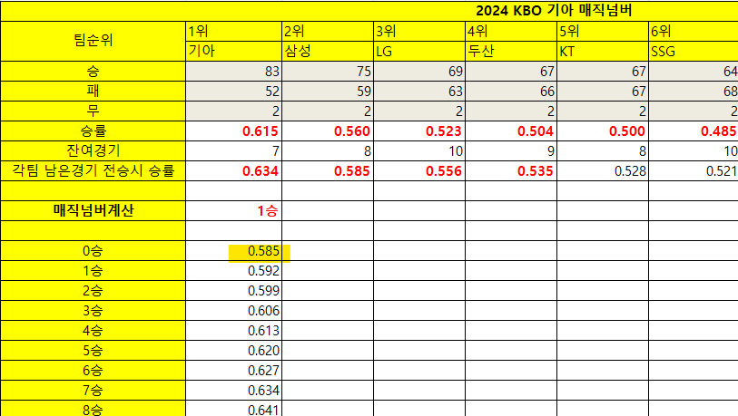 기아-우승-매직넘버-표