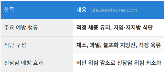 체중 관리와 식이 요법