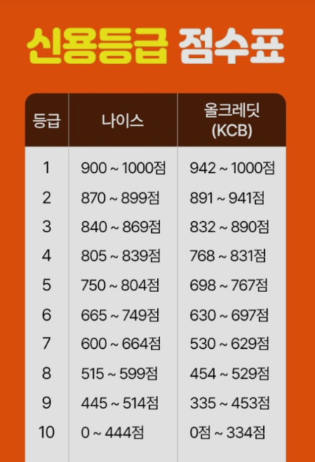 신용등급 무료조회