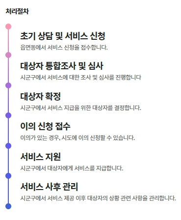 청년월세지원금 신청