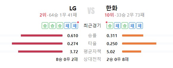 LG한화