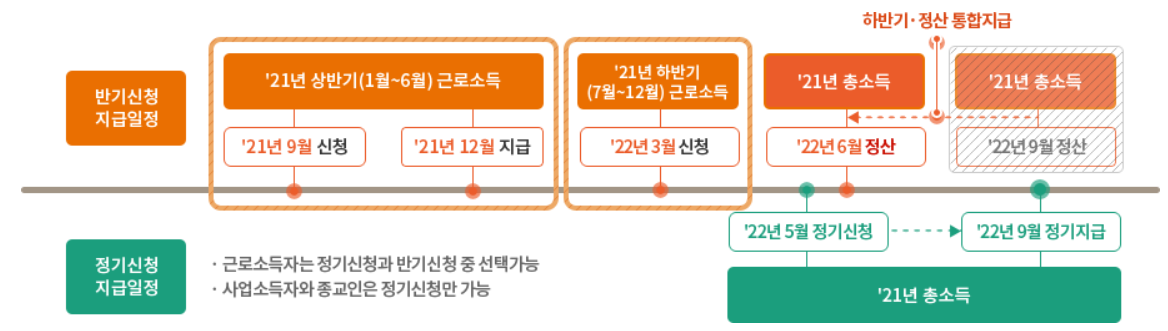 반기신청 지급일정 도식표