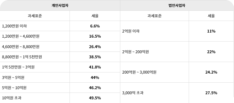 1인 개인사업자 법인전환 단점
개인사업자 법인전환 가이드북 pdf
개인사업자 법인전환 방법
개인사업자 법인전환 비용
개인사업자 법인전환 포괄양수도
개인사업자 법인전환 시 세금
개인사업자 법인전환 시기
개인사업자 법인전환 영업권