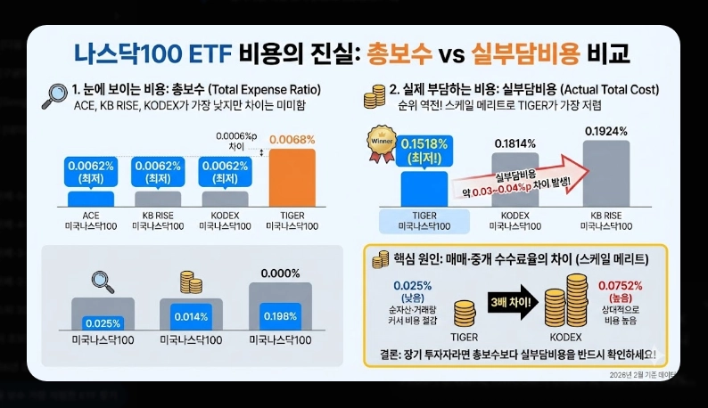 저비용 ETF 순위 [2026년] 총보수 vs 실부담비용 차이 및 추천 포트폴리오