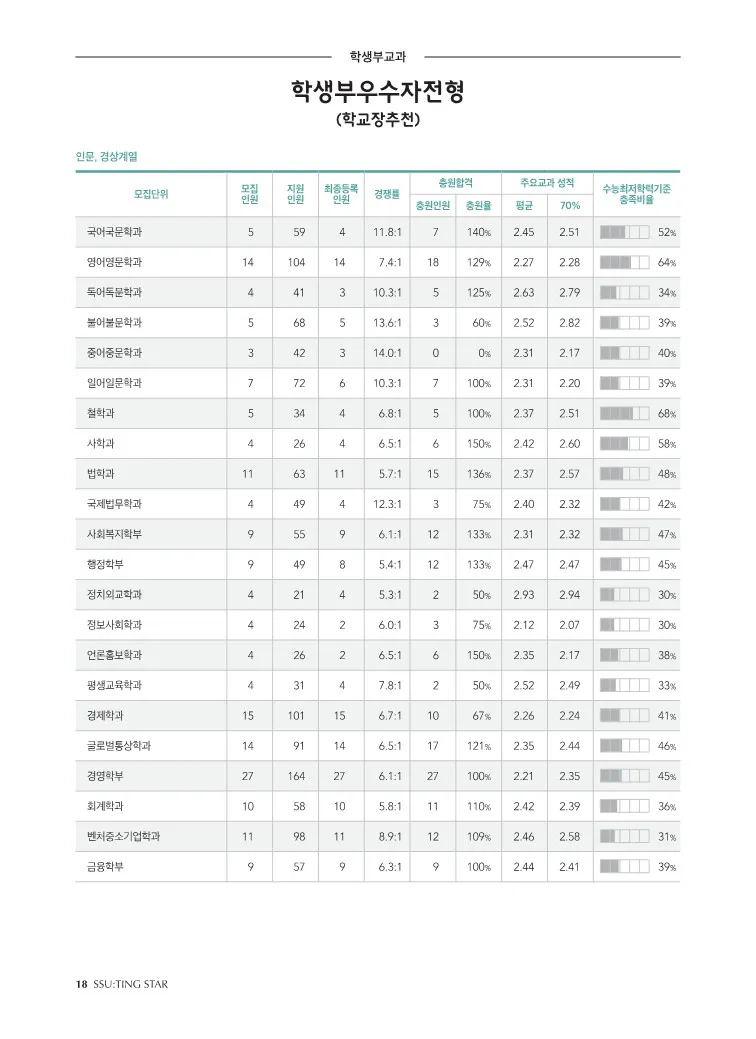 숭실대 교과전형 수시등급: 학교장추천전형
