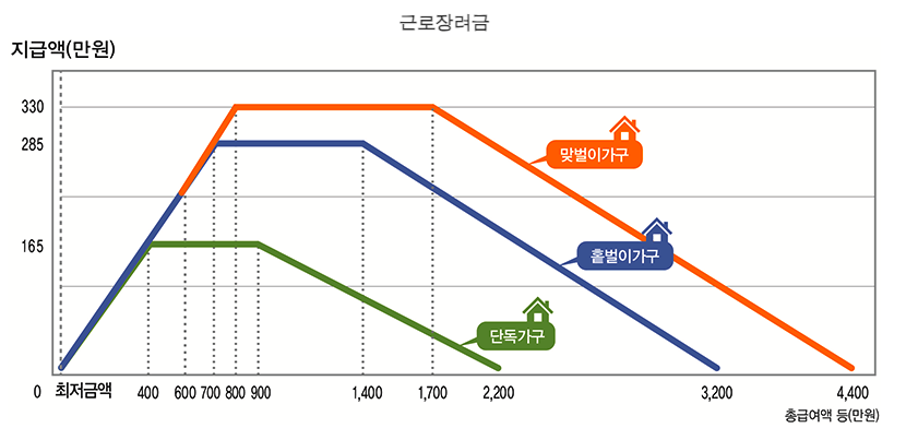 근로장려금 지급 가능금액
